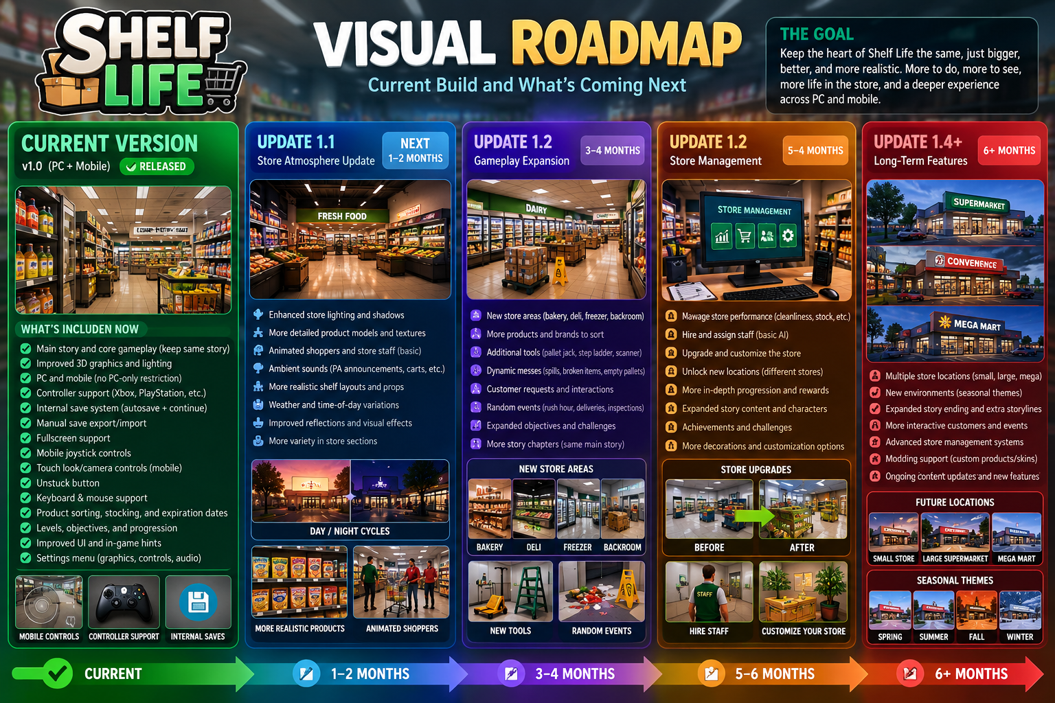 Shelf Life development roadmap
