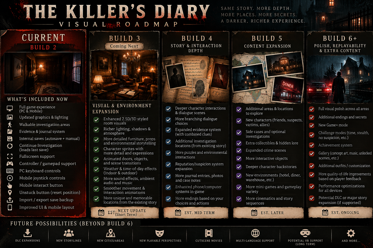 The Killer’s Diary development roadmap