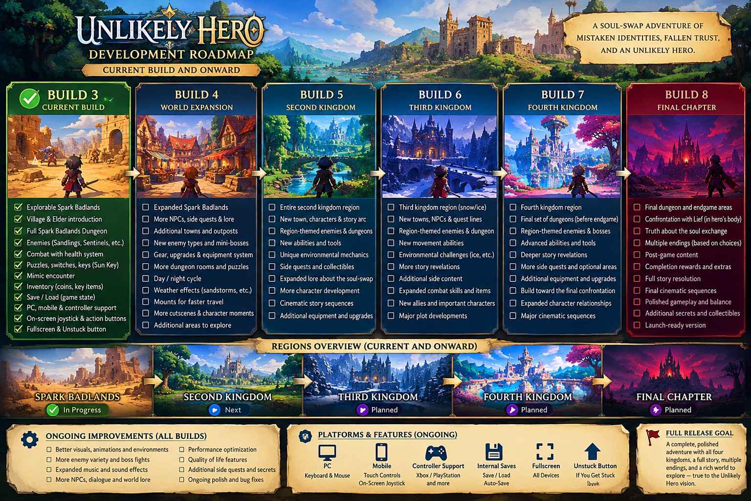 Unlikely Hero development roadmap